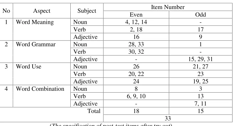 Table 6Table Specification of Post-test Items after Try-Out