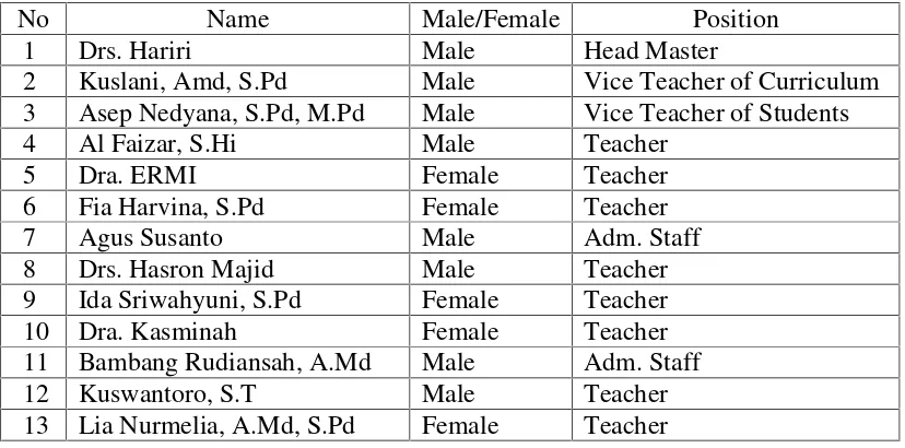 Table 8Data of Teacher and Staffs of SMA N 1 Penengahan South Lampung in
