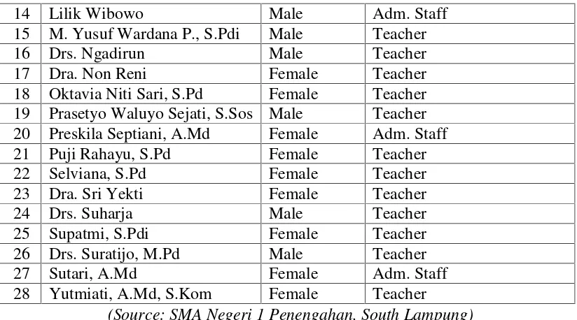 Table 9The Data Total of the students of SMA N 1 Penengahan South Lampung in