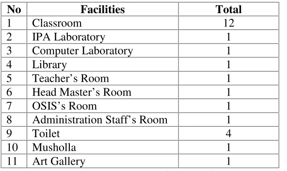 Table 10Data of Infrastructural Situation of SMA N 1 Penengahan South Lampung in