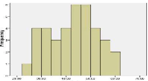 Figure 1Graph of the Result of the Pre-test in Experimental Class