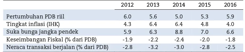 Tabel 2. Proyeksi ekonomi OECD untuk Indonesia 