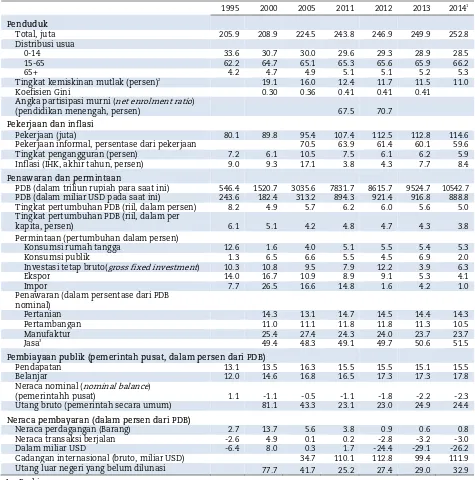 Tabel 1. Indikator terpilih untuk Indonesia 