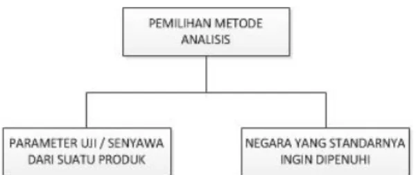 Gambar 9 Activity Diagram untuk Penentuan  Metode Analisis Pengujian 