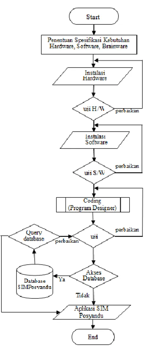 Gambar 20. Model Implementasi Sistem SIM- SIM-Posyandu 