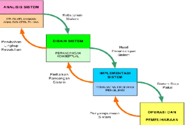 Gambar 1. Tahapan Pengembangan Sistem  Model SDLC 