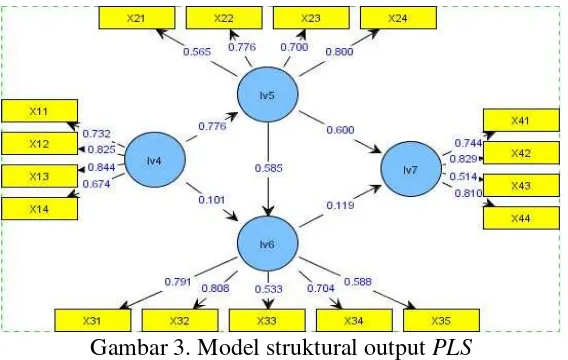 Gambar 3. Model struktural output PLS 