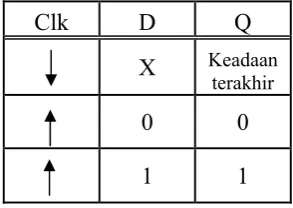 Tabel 2-4. Tabel Kebenaran D Flip-flop 