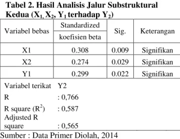 Tabel 1. Hasil Analisis Jalur Substruktural  Pertama (X 1,  X 2 , terhadap Y1) 