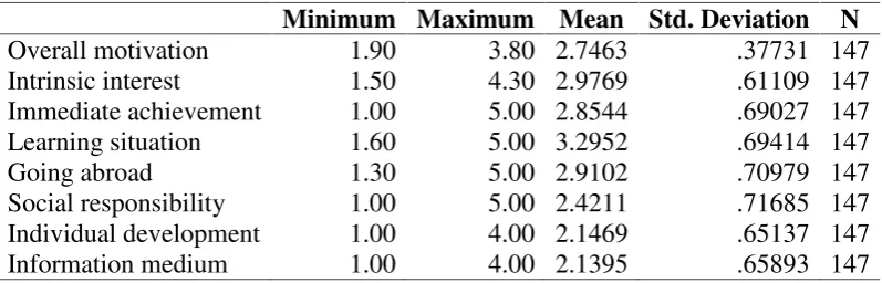 Table 1 English Learning Motivation: Mean ratings and standard deviations