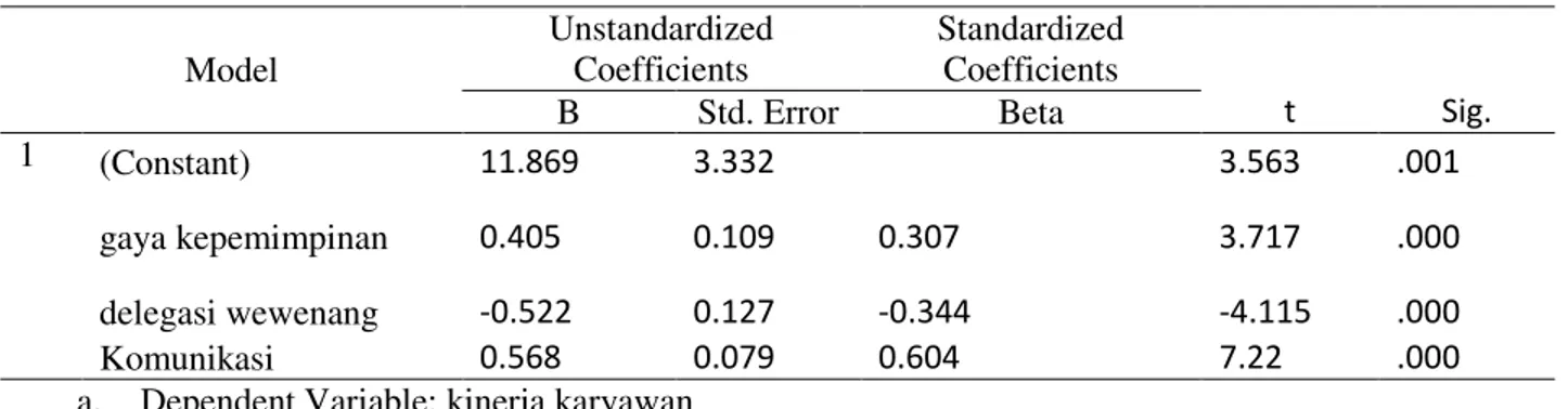 Tabel 7 Hasil Uji Secara Parsial (Uji t)  Coefficients a Model  Unstandardized Coefficients  Standardized Coefficients  t  Sig