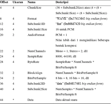 Tabel 2.1 Deskripsi format file WAVE (lanjutan) 