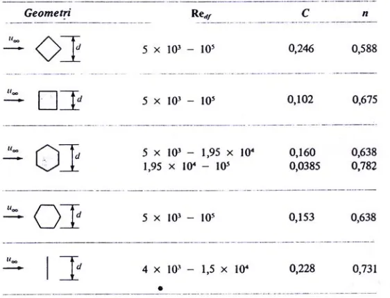 Tabel 2.5. Konstanta C dan n untuk Perpindahan panas dari silinder tak bundar 