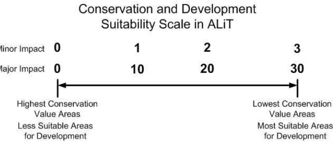 Figure 14 Conservation and Development Suitability Scale in ALiT. 