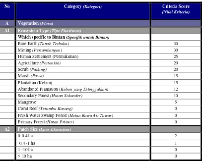 Tabel 4 Table 4. Sample ALiT Scoring for Bintan Ecological Data 