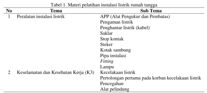 Tabel 1. Materi pelatihan instalasi listrik rumah tangga 