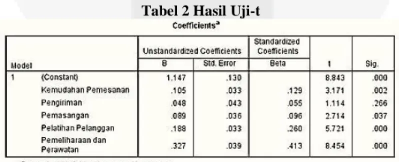 Tabel 2 Hasil Uji-t 