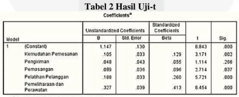 Tabel 2 Hasil Uji-t 