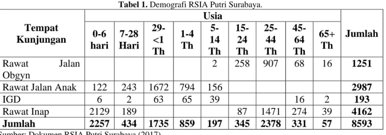 Tabel 1. Demografi RSIA Putri Surabaya. 