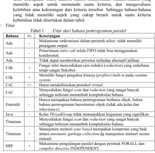 Tabel 1 Fitur dari bahasa pemrograman paralel  Bahasa +/- Keterangan 