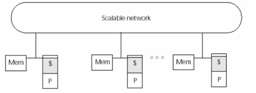 Gambar 3: NonUniform Memory Access (NUMA)