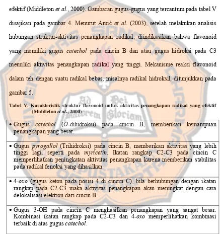 gambar 5.  Tabel V. Karakteristik struktur flavonoid untuk aktivitas penangkapan radikal yang efektif 