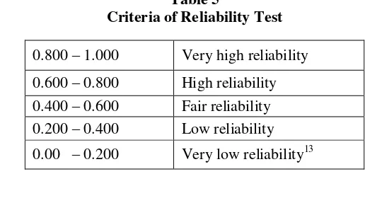 Table 5 Criteria of Reliability Test 