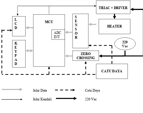 Gambar 3.1. Diagram Blok Perangkat Keras Sistem. 