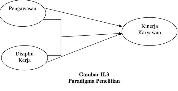 Gambar II.3  Paradigma Penelitian 