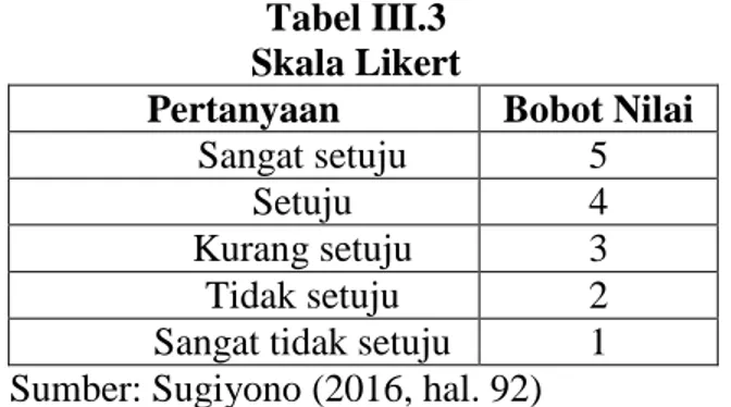 Tabel III.3  Skala Likert 