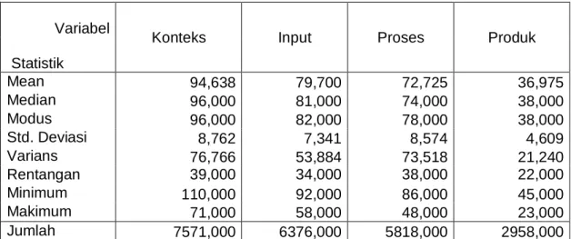 Tabel 2.   Rangkuman Statistik Deskriptif Skor Variabel Konteks, Input, Proses,  dan Produk  