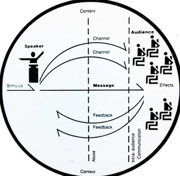 Gambar 1. Model Proses Komunikasi Publik  Sumber: Patton (1983, p.16) 