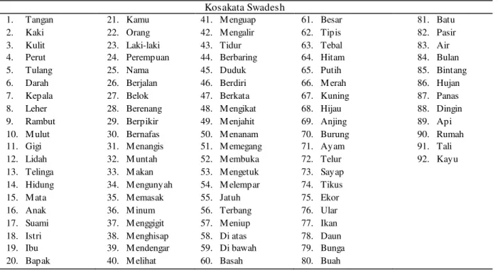 Tabel  2. Daftar  Kosakata  yang  Dikuasai Siswa Tunagrahita  Berat  Kosakata Swadesh 