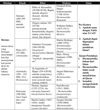 TABEL RINGKASAN SEJARAH HERMEUNITIKA 