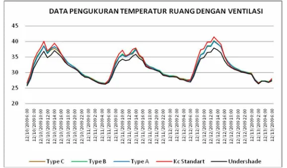 Gambar 4. Grafik hasil pengukuran temperatur ruang dengan kondisi  ventilated  Pada lima model pada bulan Desember 