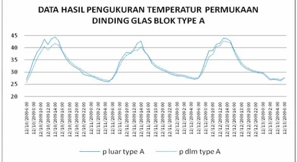 Gambar 7. Grafik Temperatur Permukaan Luar-Dalam Kaca Standart 