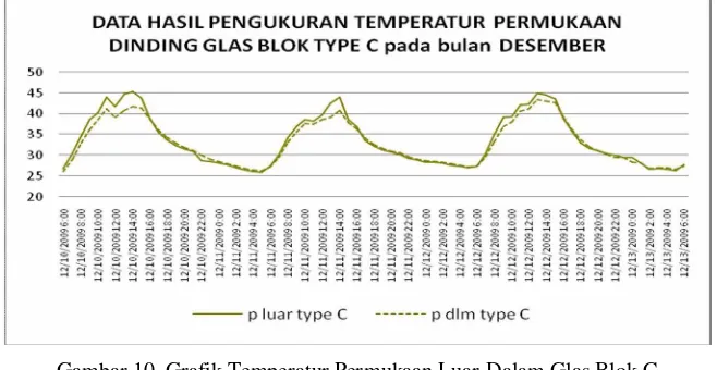 Gambar 9. Grafik Temperatur Permukaan Luar-Dalam Glas Blok Type B 