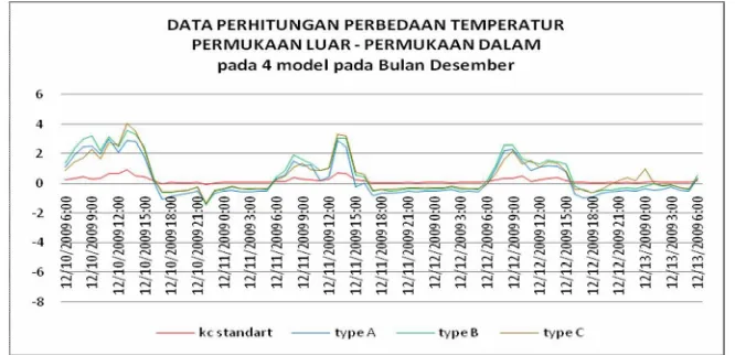 Gambar 11. Grafik hasil perhitungan perbedaan temperatur permukaan luar-dalam  Pada empat model pada bulan Desember 