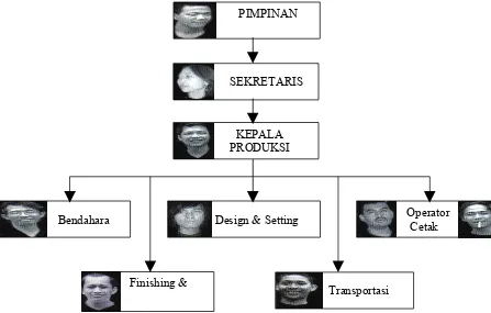 Gambar IV.2 Struktur Organisasi Percetakan AMADEUS