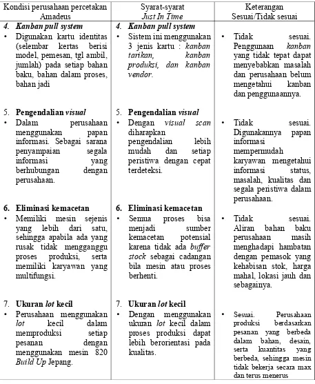 Tabel  V.1.  Perbandingan  keadaan  nyata  perusahaan  percetakan  Amadeus dengan syarat-syarat Just In Time (lanjutan).