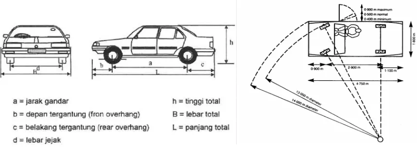 Gambar 1 memperlihatkan beberapa variabel dimensi kendaraan yang berpengaruh dalam perancangan layout ruang parkir