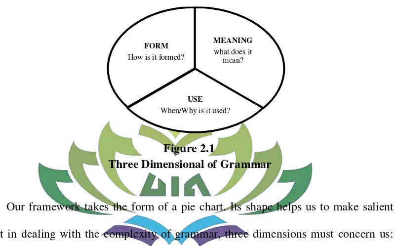 Figure 2.1 Three Dimensional of Grammar 