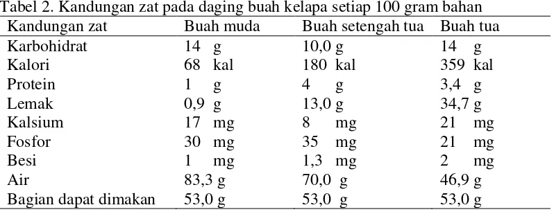 Tabel 2. Kandungan zat pada daging buah kelapa setiap 100 gram bahan 