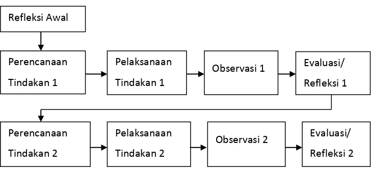 Gambar 1 Bagan siklus PTK Model Modifikasi Depdiknas (2010) Dari Model Kemmis dan Taggart (1988) 
