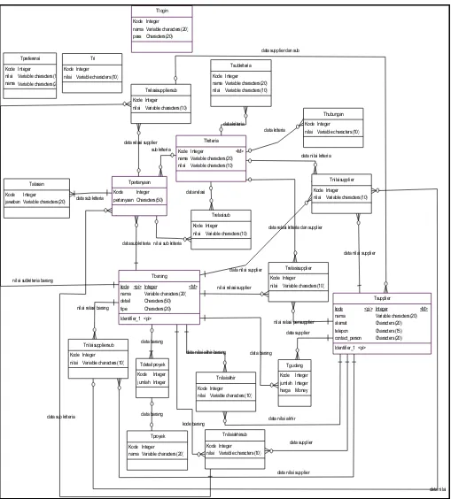 Gambar 4. Gambar Entity Relationship Diagram (ERD) AHP Supplier 