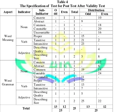 Table 4 The Specification of  Test for Post Test After Validity Test 