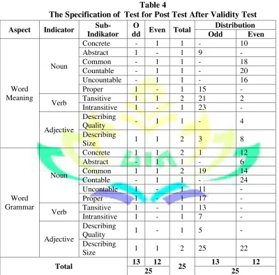 Table 4 The Specification of  Test for Post Test After Validity Test 
