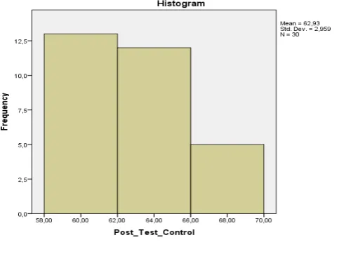 Figure 4 Graphs of Post-Test Result in Experimental Class 