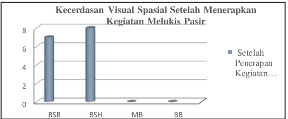 Gambar 2  Diagram Kecerdasan Visual Spasial Anak  Setelah Penerapan Kegiatan                     Melukis Pasir  (posttest) 