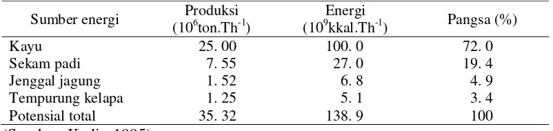 Tabel 1. Potensi biomassa Indonesia 